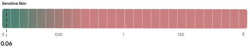 Results data